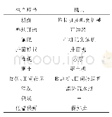 《表1 白芹生产关键环节机具配置》