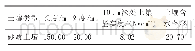 《表2 芦蒿种植试验地土壤相关参数》