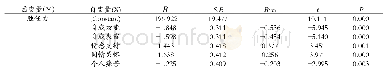 《表4 共情、人际关系以及自我效能感对心理委员胜任力的回归分析》