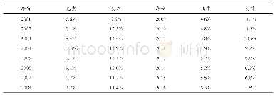 表3 2001—2016年北京市和天津市人均GDP年增长率