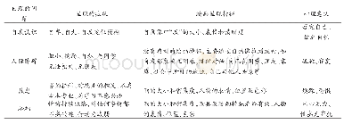 《表1 雨中人和自画像重点关注的绘画特征》