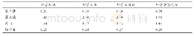 《表2 学生科学素养总体及其三个维度的描述性统计（n=1 805)》