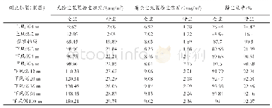 表3 全煤顺层钻孔不同取样点粉尘浓度及除尘效果统计