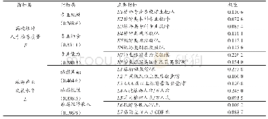 表1 高校旅游人才培养质量与旅游产业发展水平评价指标体系及权重值