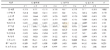 表3 贵州省各州市高校旅游人才培养质量各指标测度结果统计