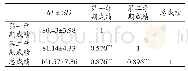 表1 大学新生学业成绩的相关程度（n=541)