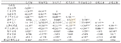表6 大学新生学业成绩与学习倦怠、社会支持、教育价值观的相关分析