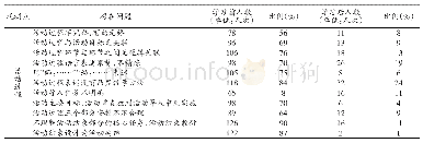 《表6 学生学习《幼儿园活动整合指导》前后对“活动过程”的设计能力统计》