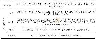 表1 新工科人才培养目标与质量内涵