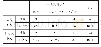 《表4 住院陪护主体情况：优化适应农村空巢老人需求的医疗服务供给》