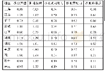 《表2 长江经济带农业生态效率投入产出指标标准化数值》