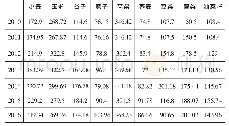 《表1 2010-2016庆阳市主要农作物的单产》