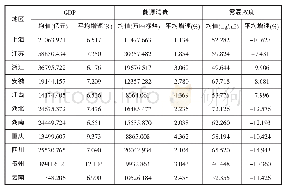 《表2 2013-2017长江经济带各省市经济增长、能源消费和环境污染比较》