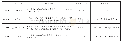 表1 四次工业革命基本演进历程