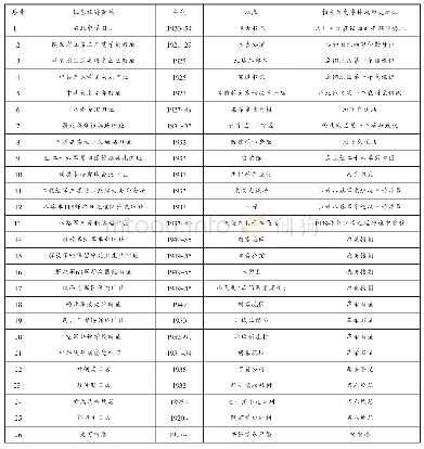 《表1 三原县红色旅游资源统计表》