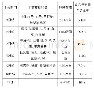 表1 蒙阴县主要蜜桃种类、上市时间、种植面积等情况
