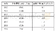 表2 2013-2019年蒙阴县蜜桃的年种植面积与产量