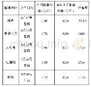 《表3 部分蜜桃品种的滞销率情况》