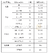 《表2 样本人口学特征分析》