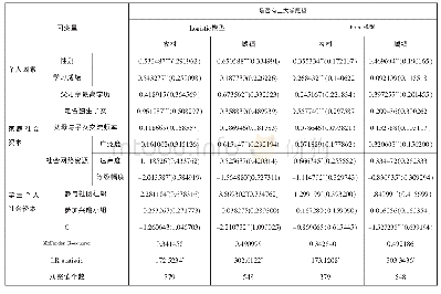 《表4 城乡家庭社会资本与高等教育需求关系的分组回归结果》