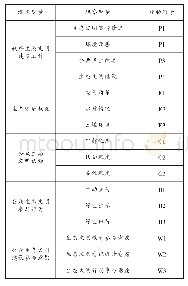 《表1 结构方程模型变量表》