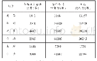 《表2 2019年中部六省省会高技术产业发展规模与创新能力》