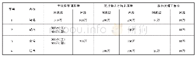 《表5 工匠型人才基地建设资金补助》