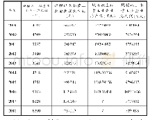 表1 江西民营经济发展规模情况统计