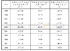 表3 江西民营经济发展质量情况统计