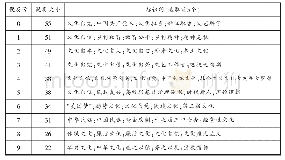 表3 文化自信研究关键词共现网络聚类表