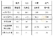 《表1 2019年中四角城市主要指标对比》