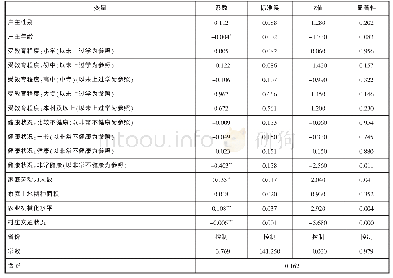 《表3 倾向得分的logit估计结果》