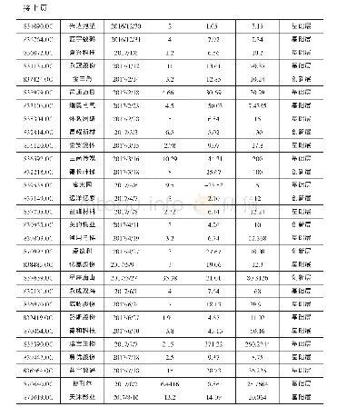 《表6.特色小镇企业定增融资 (2016.10.1-2017.9.30) 市盈率》