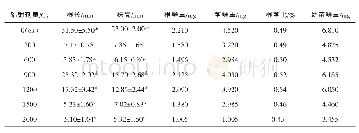 《表3 60Co辐射对蒙山丹参幼苗生长指标的影响》