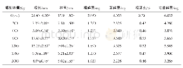 《表4 60Co辐射对河南丹参幼苗生长指标的影响》