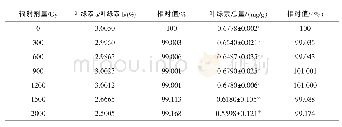 《表6 60Co辐射对河南丹参幼苗叶绿素含量的影响》