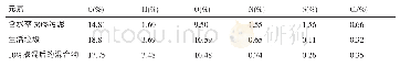 表4 干污泥、生活垃圾、混合物的元素分析（干基）比较表