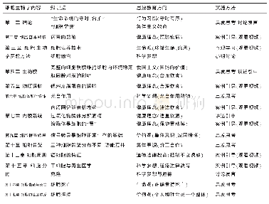 《表1 细胞生物学课程教学中融入思政教育一览表》