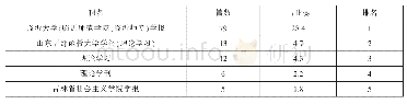 表2 知网（1990-2019）期刊论文库刊登沂蒙精神理论研究论文学术刊物排名表