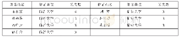 《表4《临沂大学学报》沂蒙精神理论研究核心作者发文数统计表》