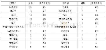 表2 沂蒙精神研究关键词共现分析主要词频结果