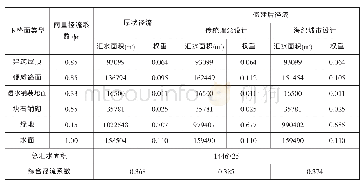 表2 综合径流系数计算对比表