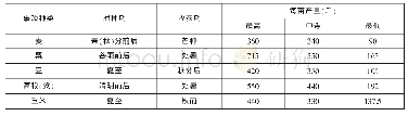 《表6.长山县农作物种收期限表》