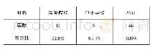 《表2 小学语文群文阅读机构分布》