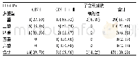 《表2 子宫颈鳞状上皮内病变多重型HR-HPV感染率比较[n (%) ]》