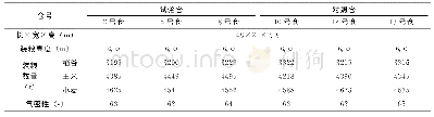 《表1 供试仓房及储粮基本情况》