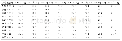 《表6 2013年～2016年黑龙江大豆蛋白质溶解比率检测结果》