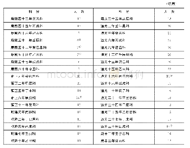 表一历科八旗文进士人数统计表