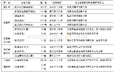 《表一陈邦彦在康熙朝的编书活动》