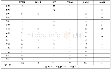 表一明代各直省提学官迁入来源